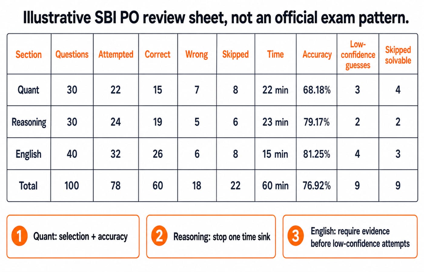 Illustrative SBI PO review sheet tabling attempts, accuracy, time and skipped counts for Quant, Reasoning and English, with three priorities: Quant selection, one Reasoning time sink, English evidence.