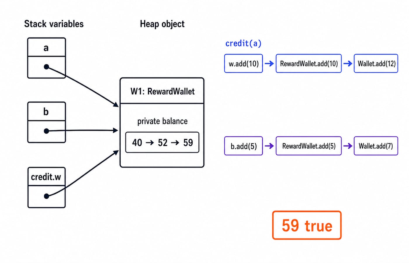 Two variables a and b reference one RewardWallet object as its balance moves from 40 to 52 to 59, printing 59 true.