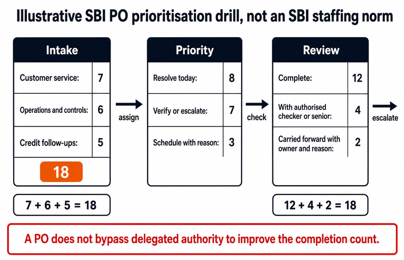 Three-panel flow chart of a prioritisation drill: an intake of 7 customer service, 6 operations and 5 credit items totals 18, which are then assigned, checked and reviewed.