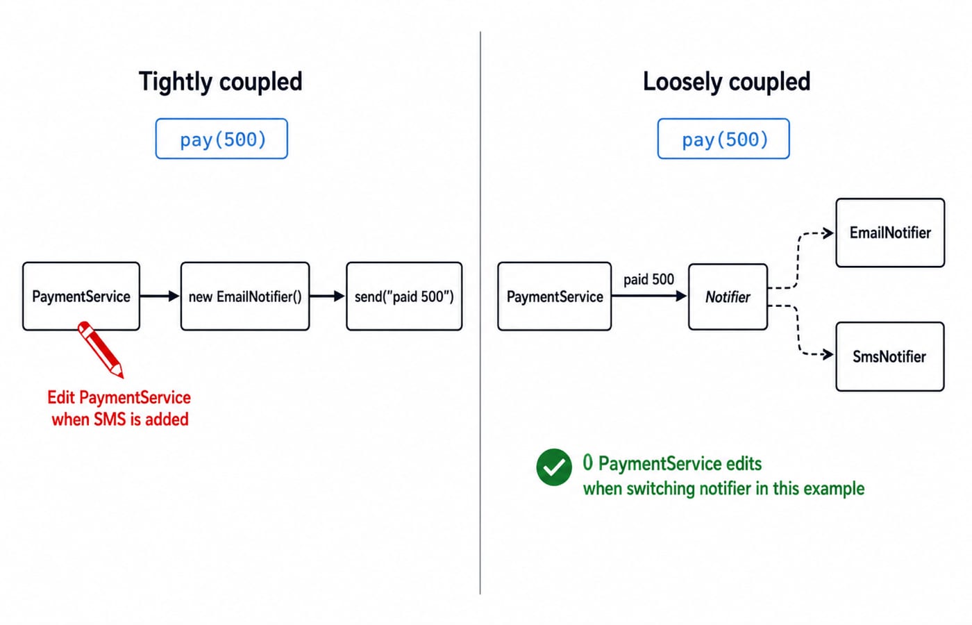 PaymentService hard-wired to a new EmailNotifier versus an injected Notifier interface shared by EmailNotifier and SmsNotifier.