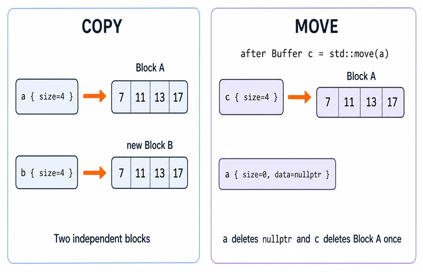 Copy makes b a separate block, while std::move transfers a's block to c and leaves a empty.