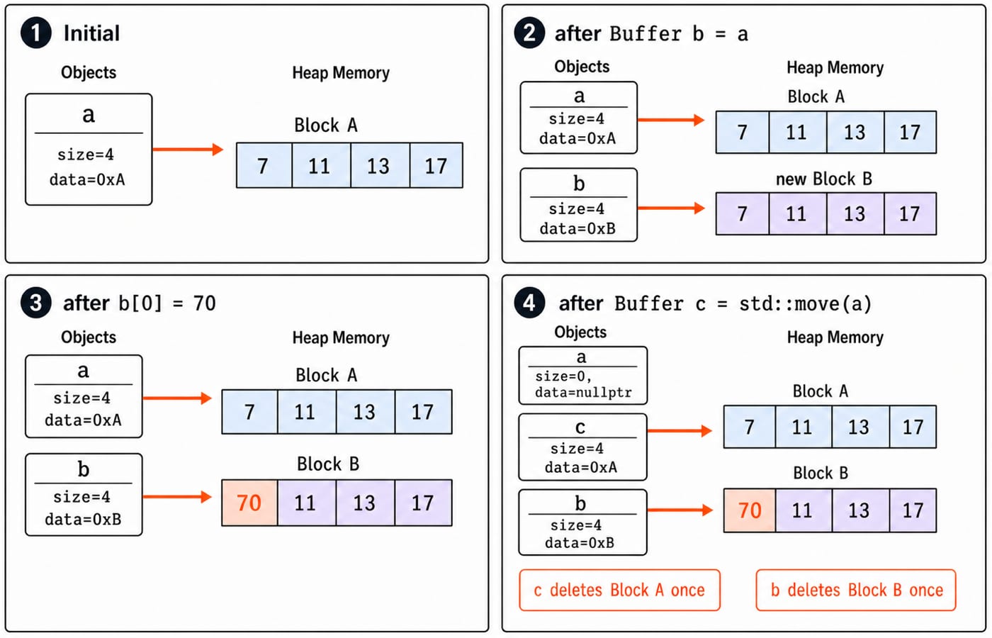 Four frames trace a, b, and c as a copy duplicates a block, an edit stays local, and std::move hands ownership to c.
