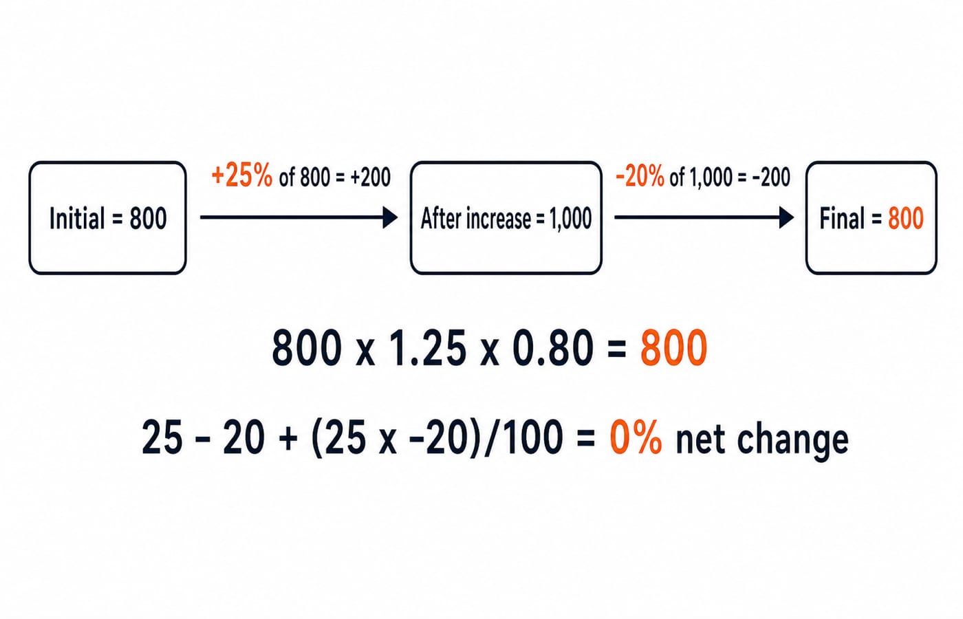 A number strip showing 800 rising 25% to 1,000 then falling 20% back to 800, a net change of zero.
