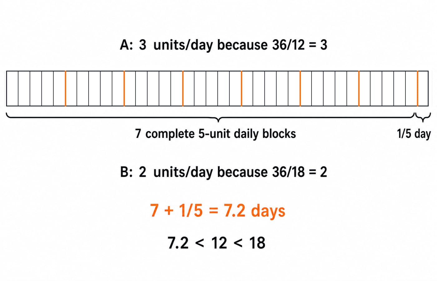 A 36-unit work bar split into A at 3 units a day and B at 2, finishing the job together in 7.2 days.
