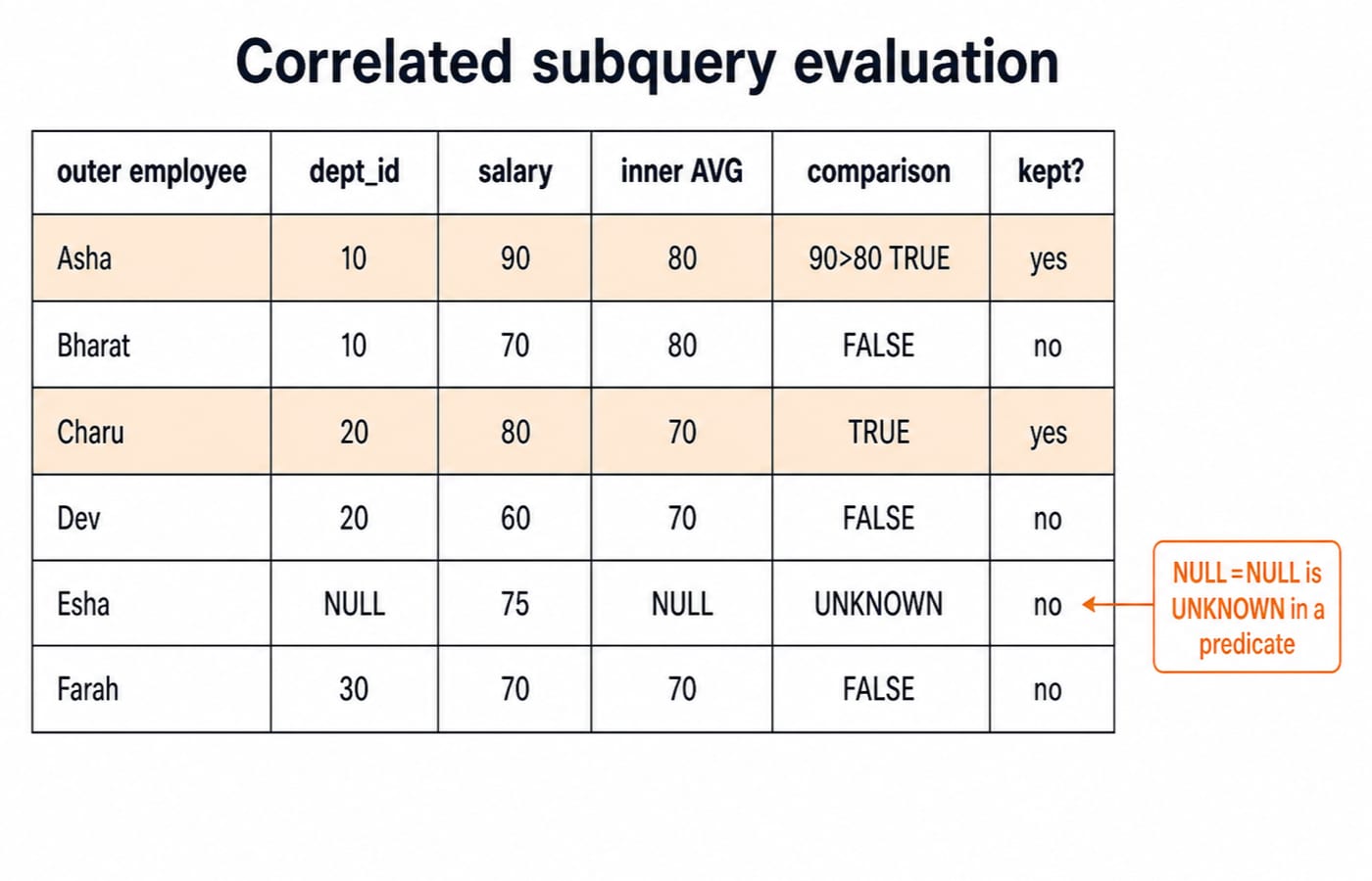A grid comparing each employee salary to their department average, showing which rows pass and why Esha NULL department gives UNKNOWN.
