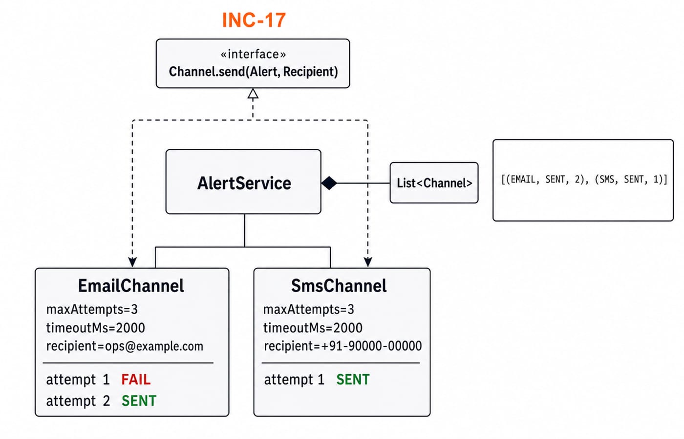 AlertService composed with a list of channels, delivering alert INC-17 by email and SMS with per-channel retry results.