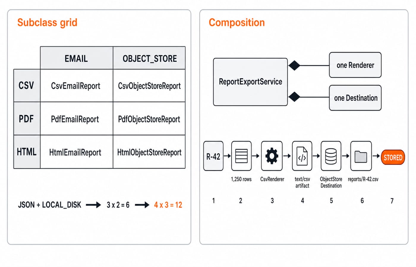 A subclass-per-combination grid contrasted with ReportExportService composing one renderer and one destination for report R-42.