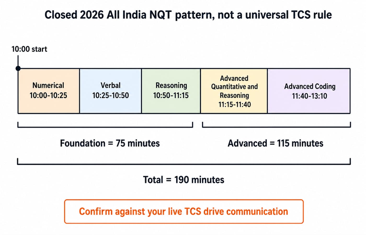 Timeline of the closed 2026 TCS All India NQT test from a 10:00 start: Numerical, Verbal and Reasoning across the 75-minute Foundation block, then Advanced Quantitative and Reasoning and Advanced Coding across the 115-minute Advanced block, 190 minutes in total.