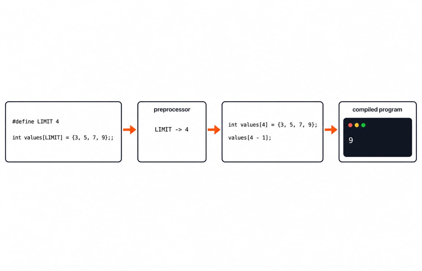 Four-stage diagram showing the LIMIT macro replaced by 4 so values[4 - 1] prints 9 after compilation.