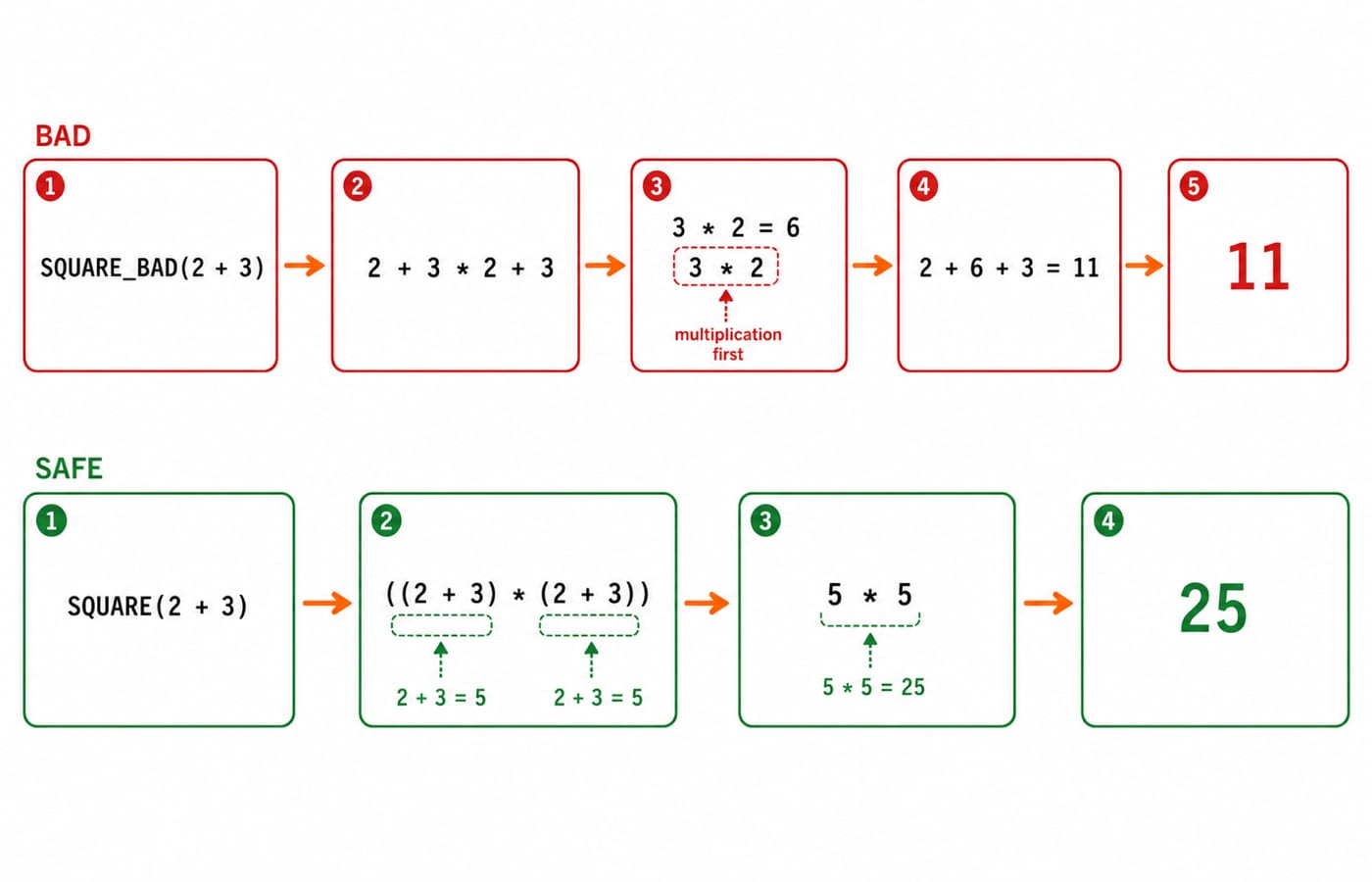 Comparison showing SQUARE_BAD(2 + 3) expanding to 11 while parenthesised SQUARE(2 + 3) expands to 25.