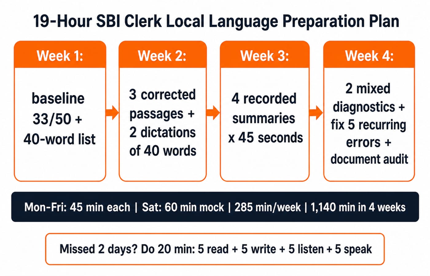 A four-week roadmap of the 19-hour SBI Clerk local language plan, from the Week 1 baseline to Week 4 diagnostics and a document audit.