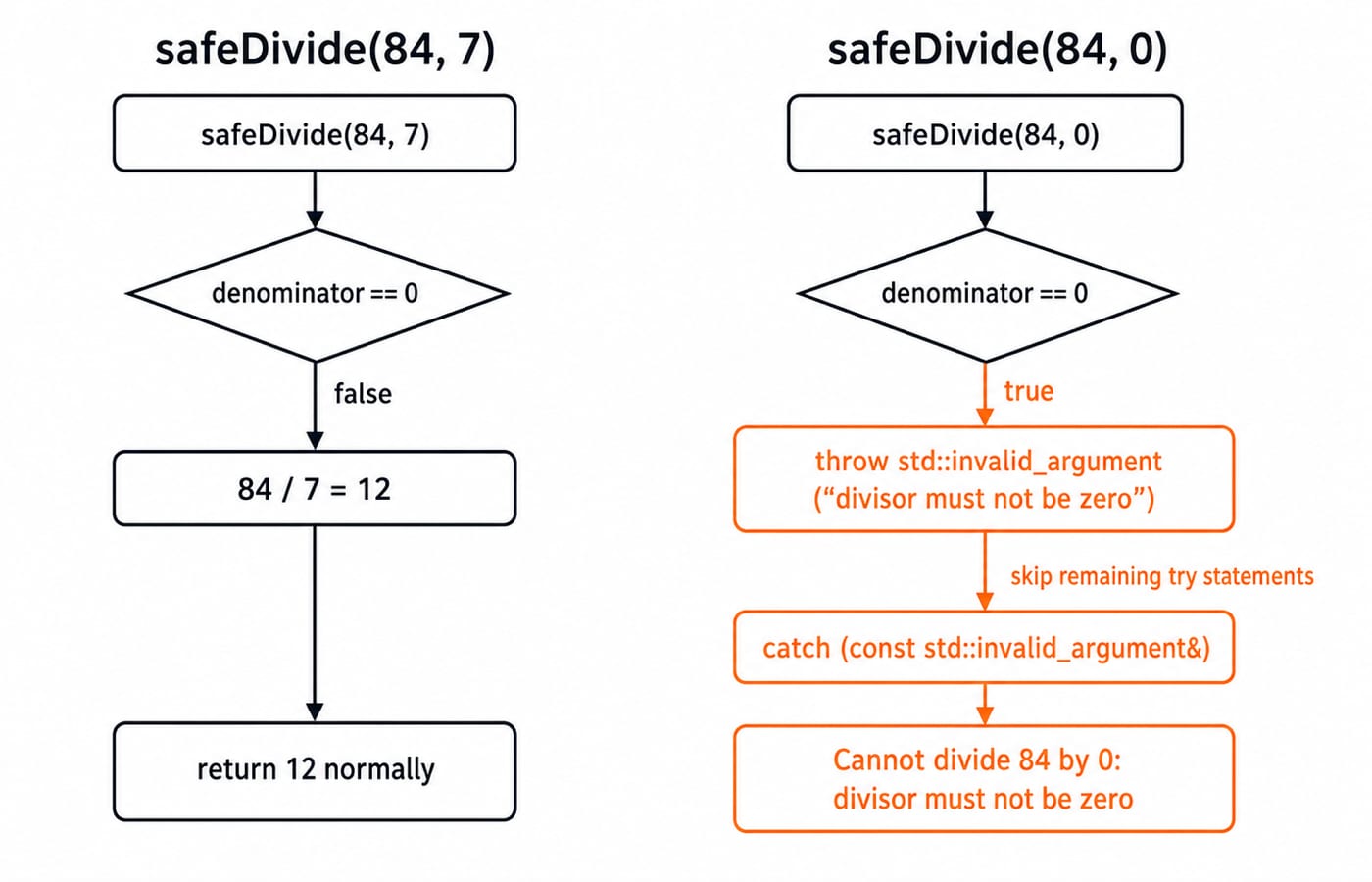 Control-flow comparison of safeDivide(84, 7) returning 12 and safeDivide(84, 0) throwing into its catch handler.