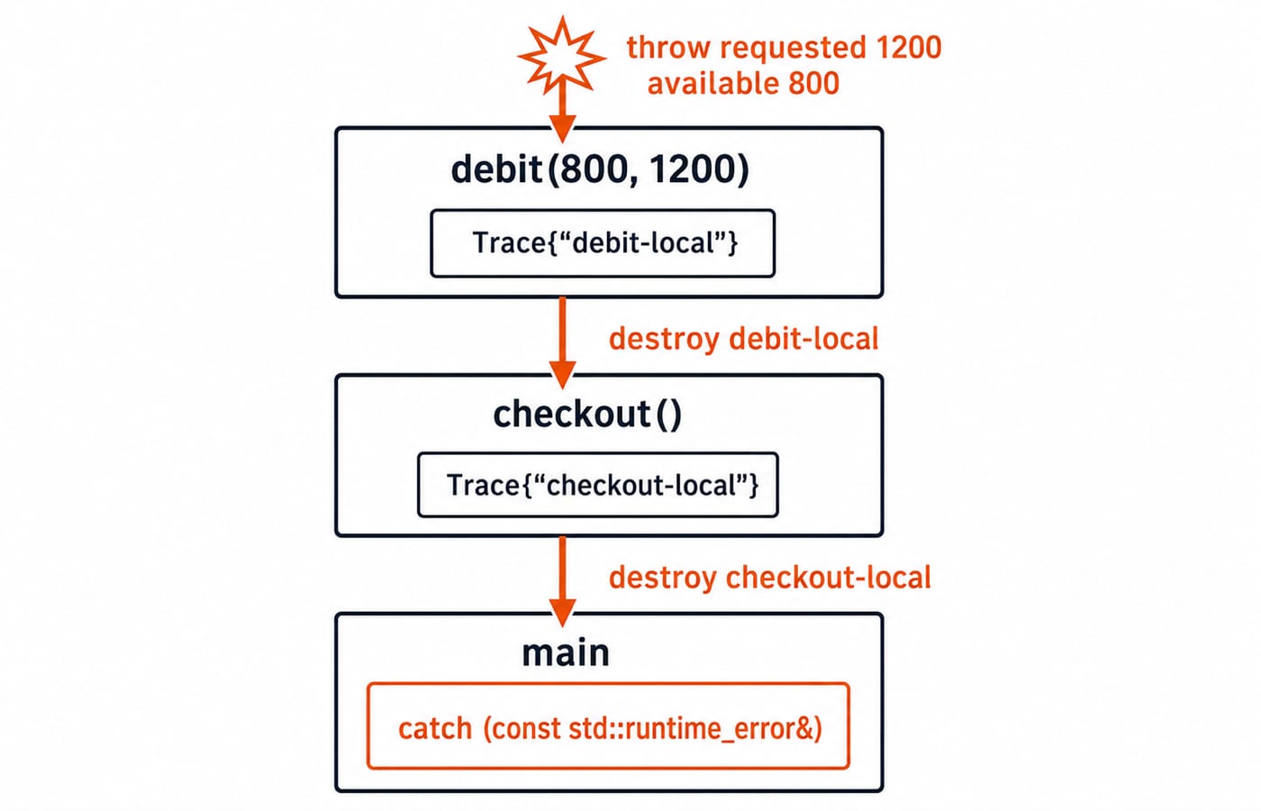 Call-stack diagram showing debit(800, 1200) throw, both Trace locals destroyed during unwinding, then catch in main.