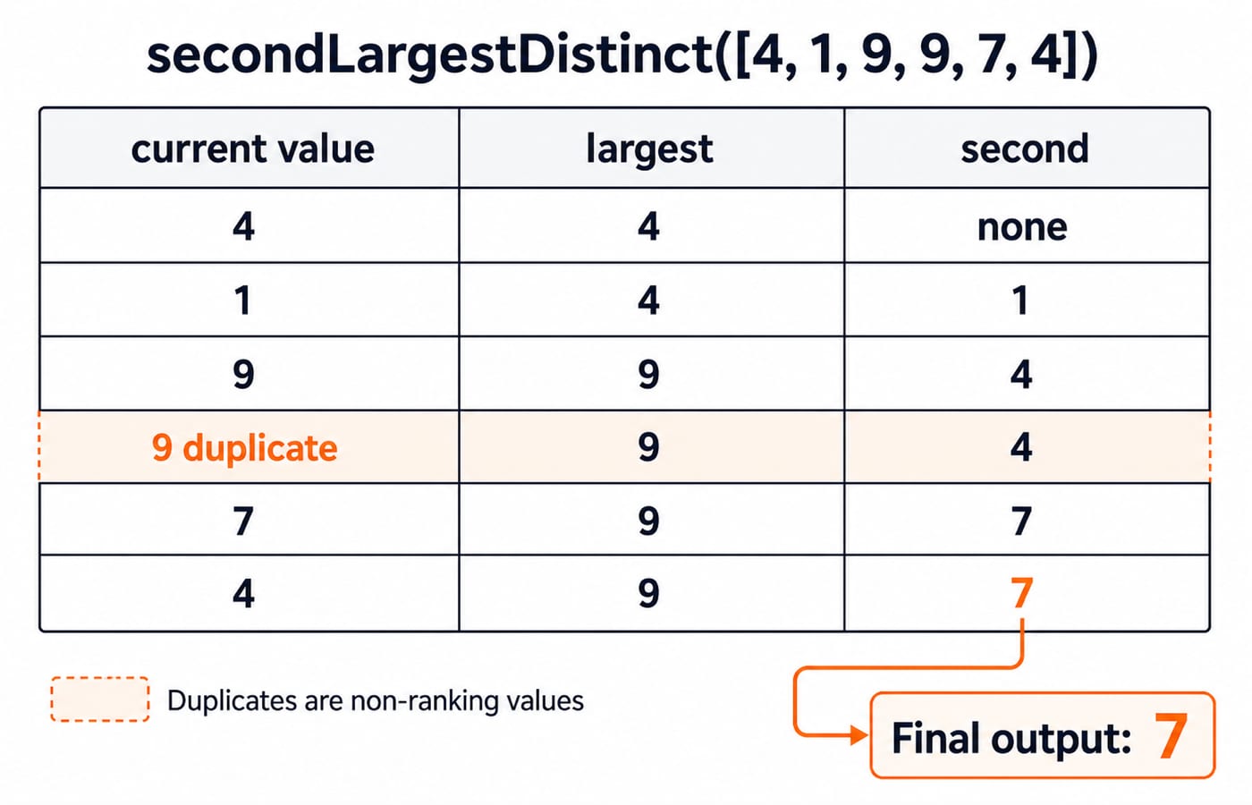 Dry-run table for secondLargestDistinct([4, 1, 9, 9, 7, 4]) tracking largest and second at each value to the final answer 7.