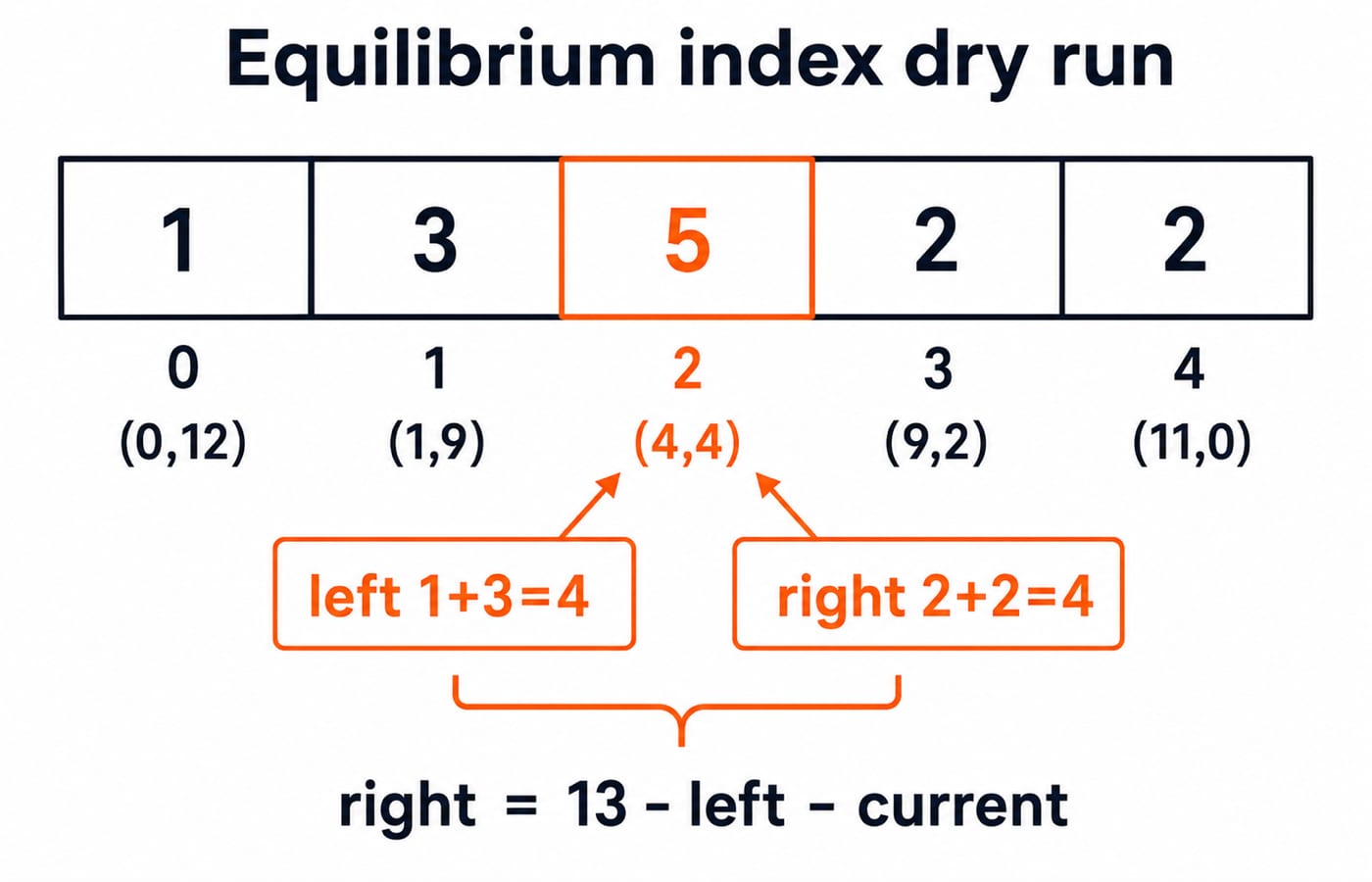 Index diagram for the array [1, 3, 5, 2, 2] showing left and right sums per position, with index 2 balanced where both sides equal 4.