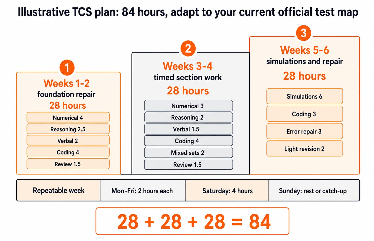 A three-block, six-week TCS study ladder splitting 84 hours across foundation repair, timed section work, and full simulations.