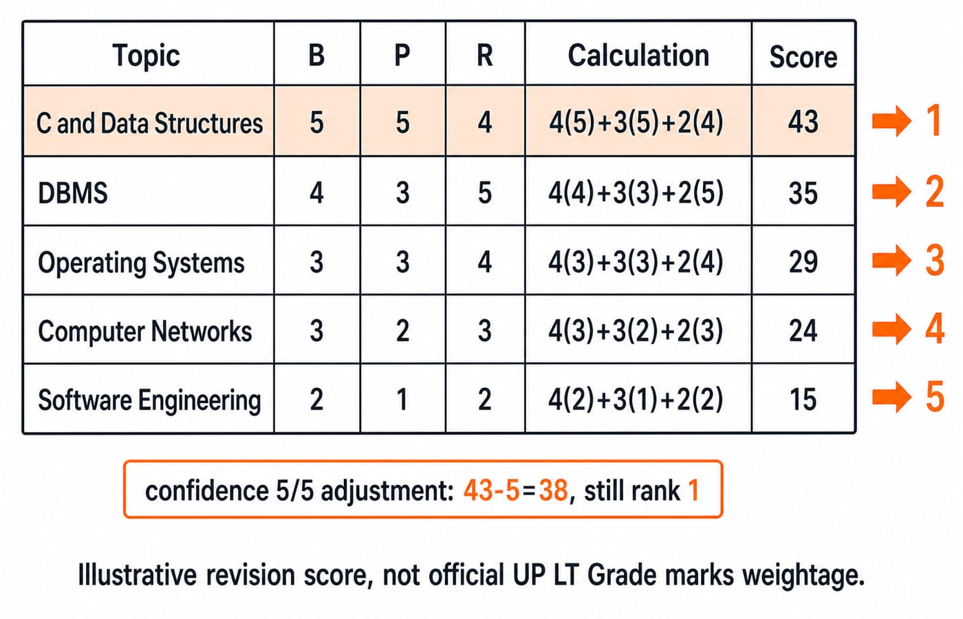 Scoring table ranking five UP LT Grade CS revision topics on breadth, prerequisites and recurrence, with C and Data Structures first at 43 and Software Engineering last at 15.