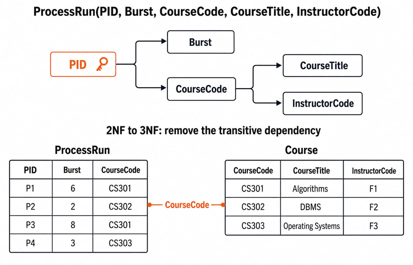 Dependency diagram in which PID determines Burst and CourseCode, and CourseCode determines CourseTitle and InstructorCode, above the ProcessRun and Course tables that share CourseCode.