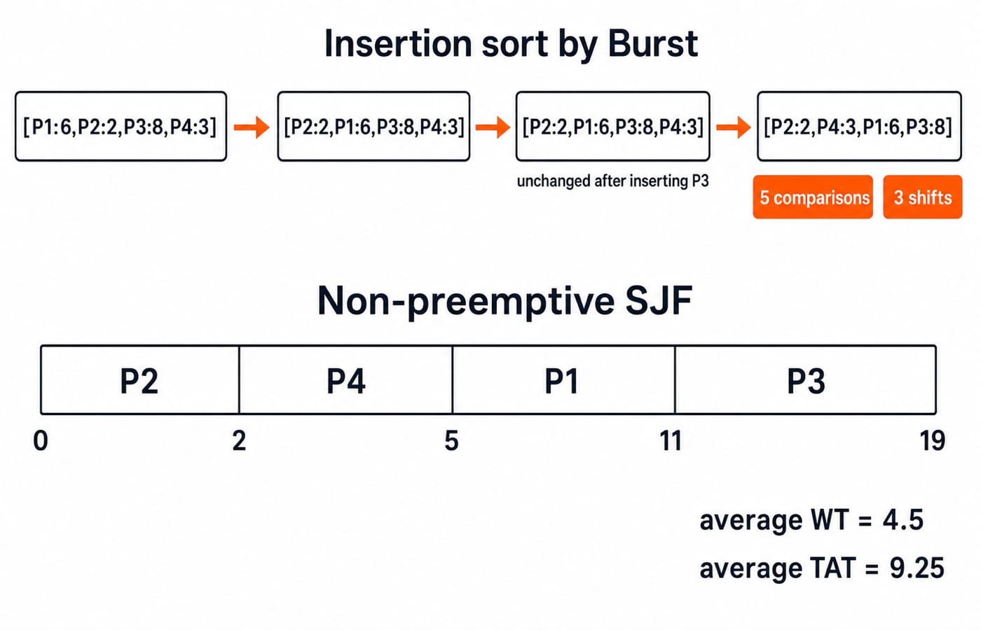 Insertion-sort passes on top and the non-preemptive SJF Gantt chart below, with average waiting time 4.5 and turnaround 9.25.