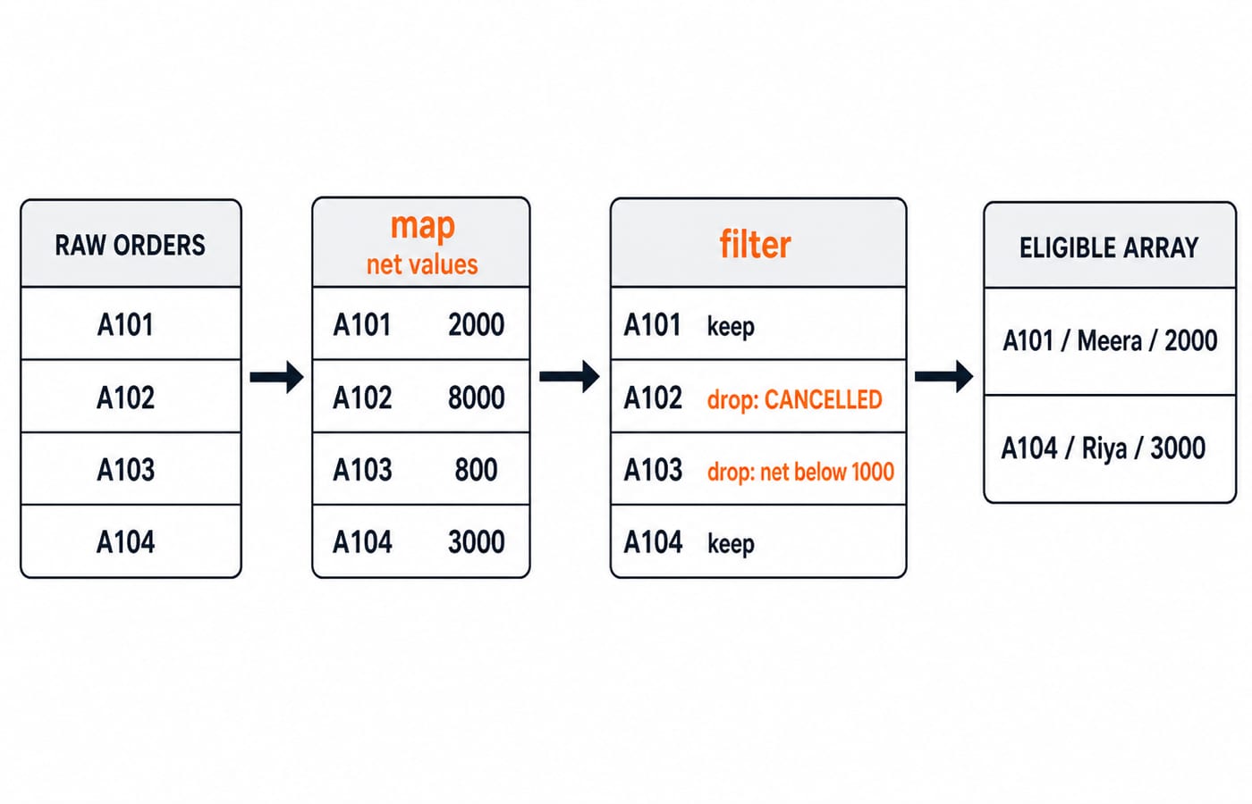 Pipeline diagram: four raw orders gain net values, then filter drops A102 and A103, leaving A101 and A104.