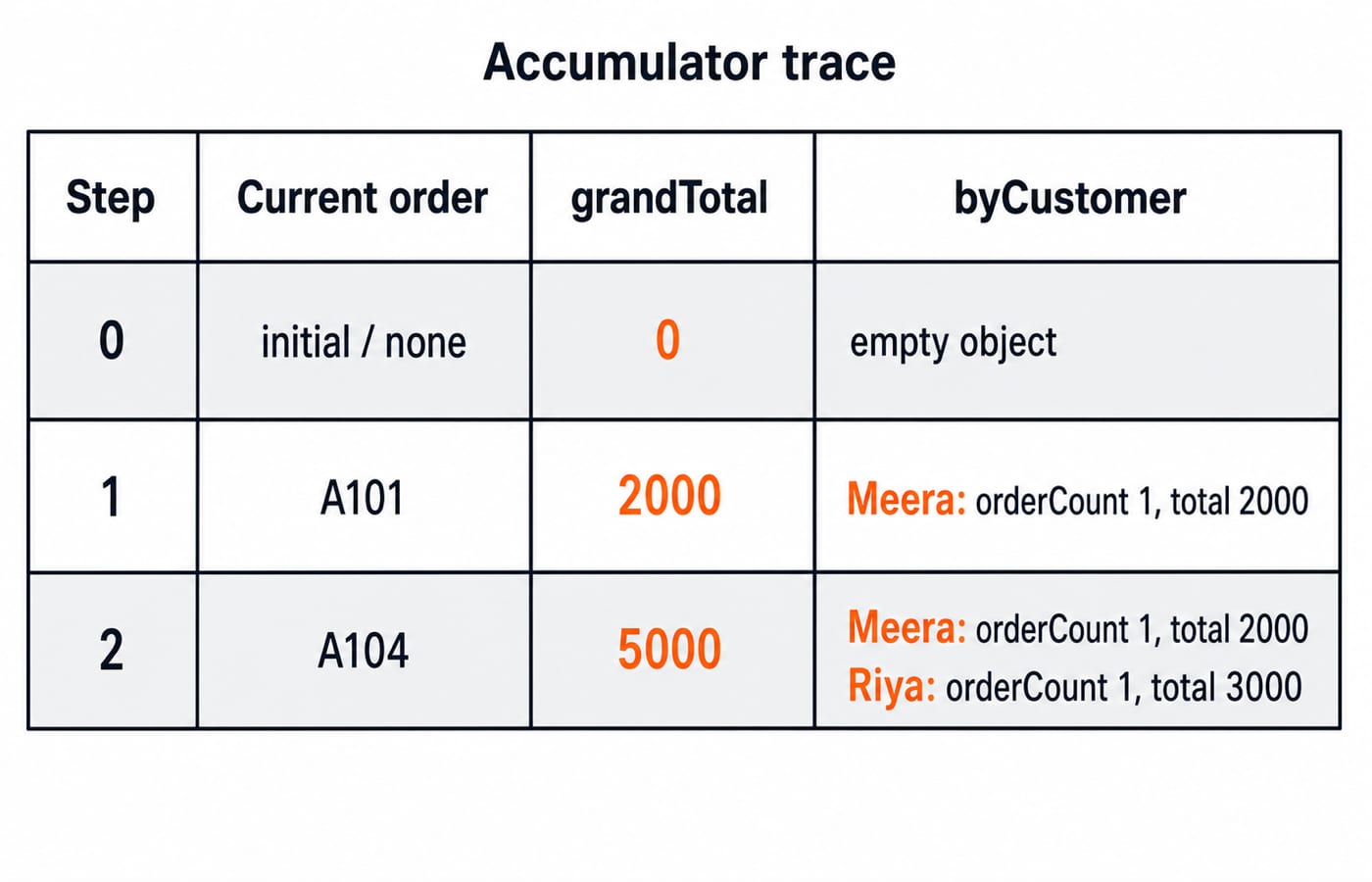 Accumulator trace table: grandTotal moves 0, 2000, 5000 as A101 then A104 are folded into byCustomer.