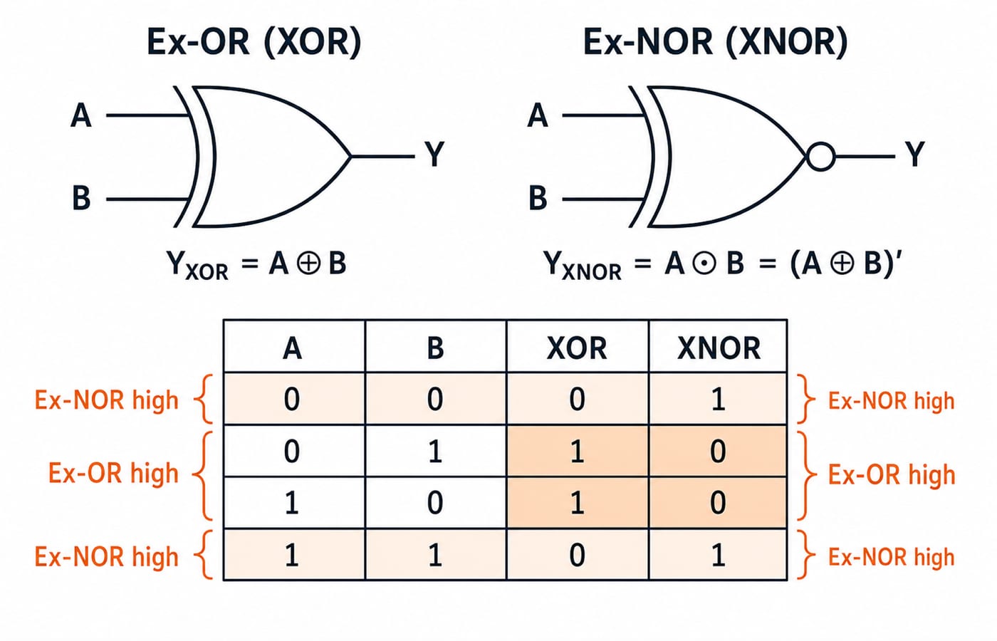Side-by-side Ex-OR and Ex-NOR two-input gate symbols with a shared truth table showing XNOR as the complement of XOR.