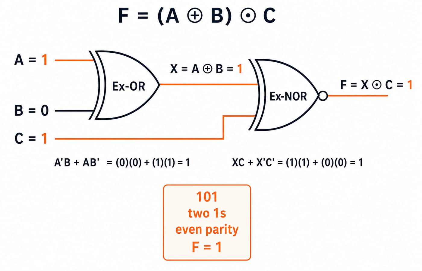 Circuit for F = (A ⊕ B) ⊙ C evaluated at A=1, B=0, C=1, giving intermediate X=1 and output F=1.