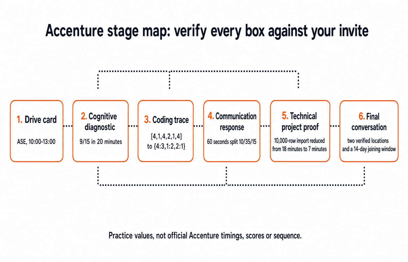 Six-box Accenture stage map running from the drive card through a cognitive diagnostic, a coding trace, a communication response, technical project proof and the final conversation.