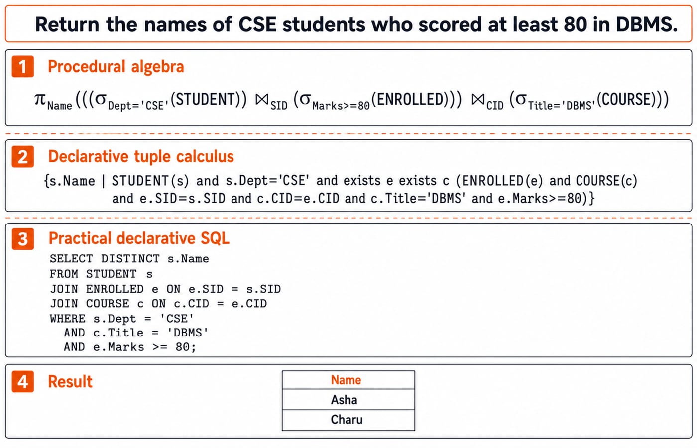 The same CSE-DBMS query written three ways: relational algebra, tuple calculus and SQL, each returning the two names Asha and Charu.