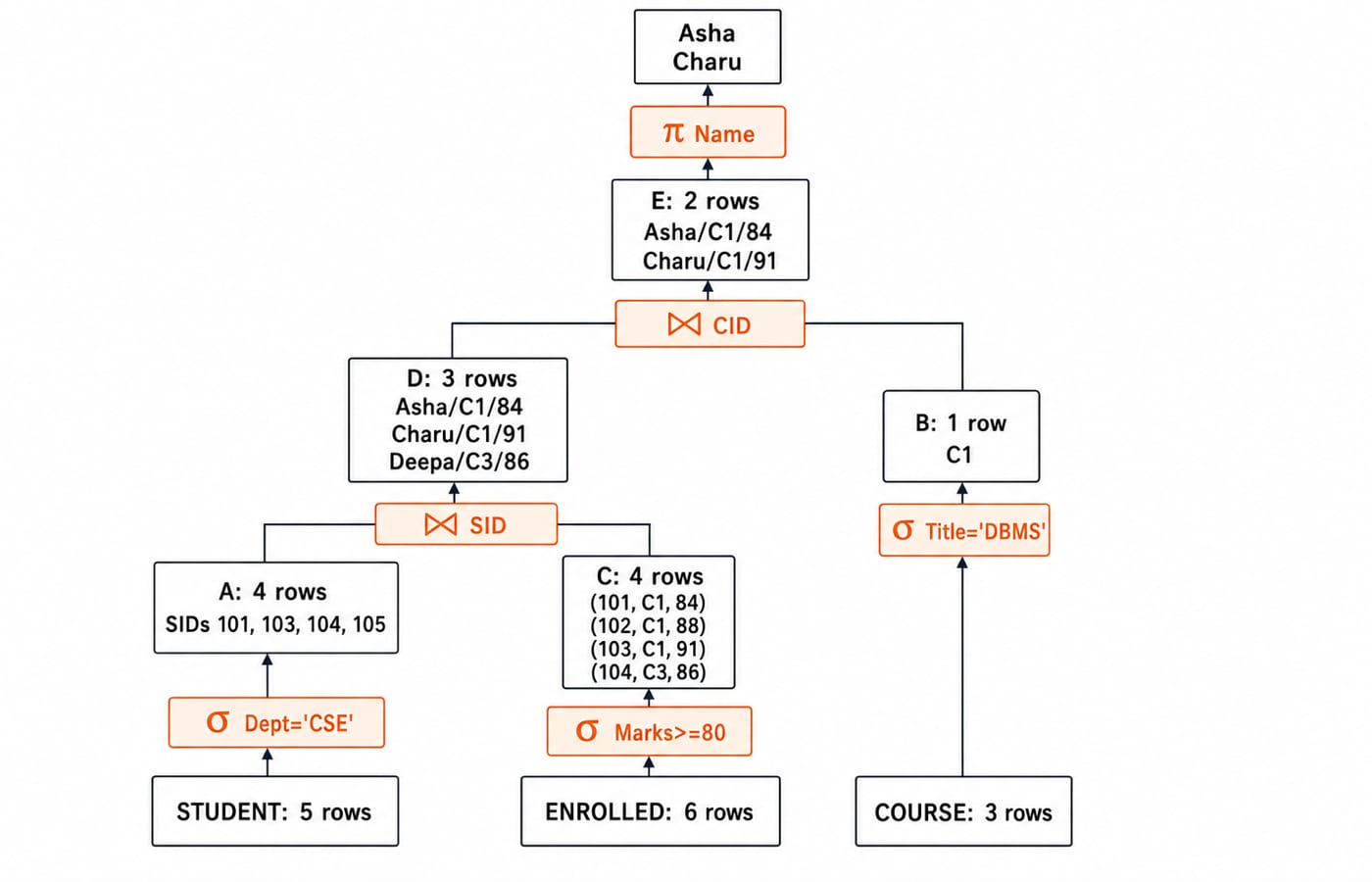 Operator tree tracing the query from 5 STUDENT and 6 ENROLLED rows through selections and joins down to Asha and Charu.