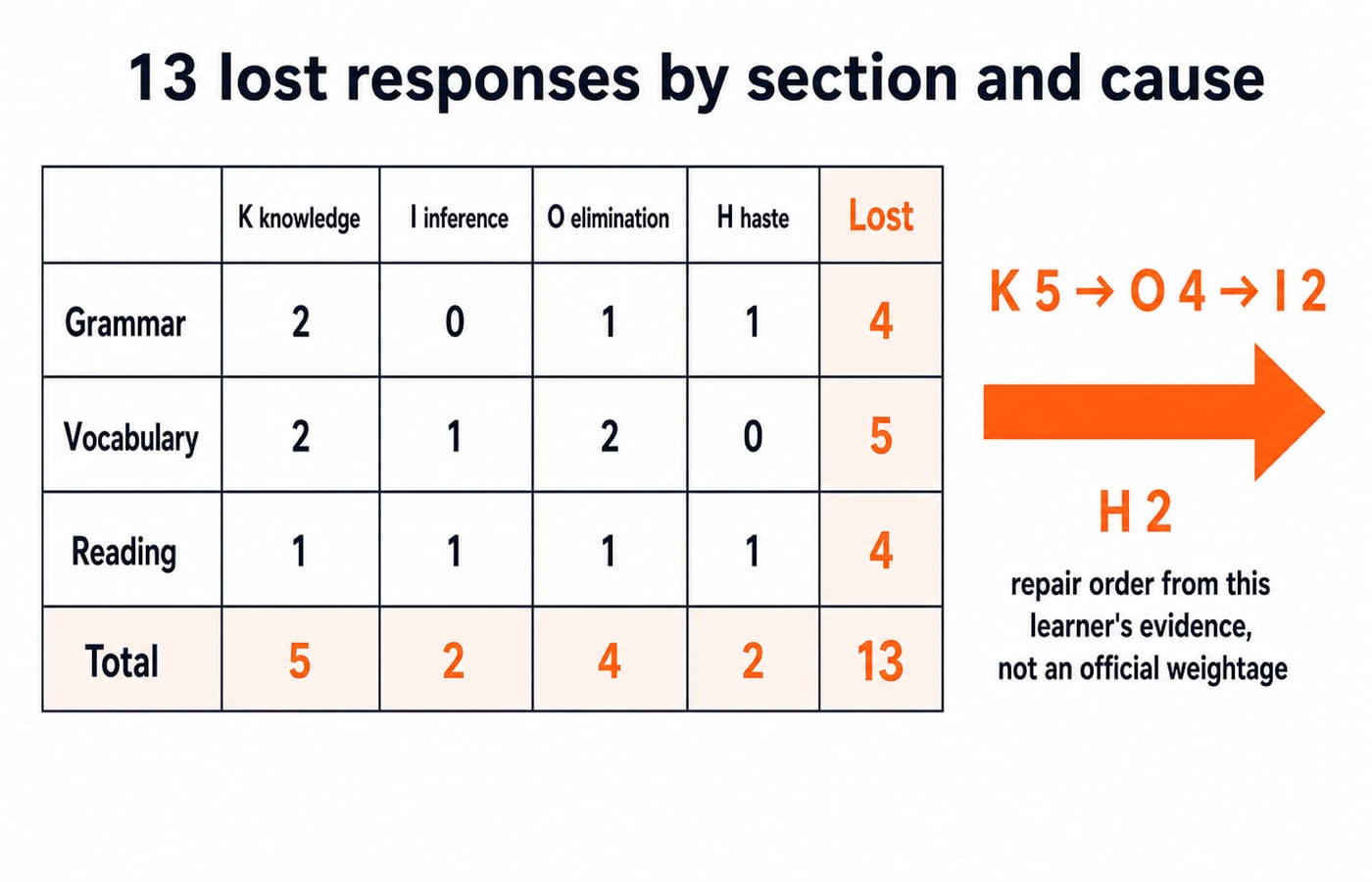 Diagnostic grid tallying 13 lost verbal responses across grammar, vocabulary and reading by knowledge, inference, elimination and haste.