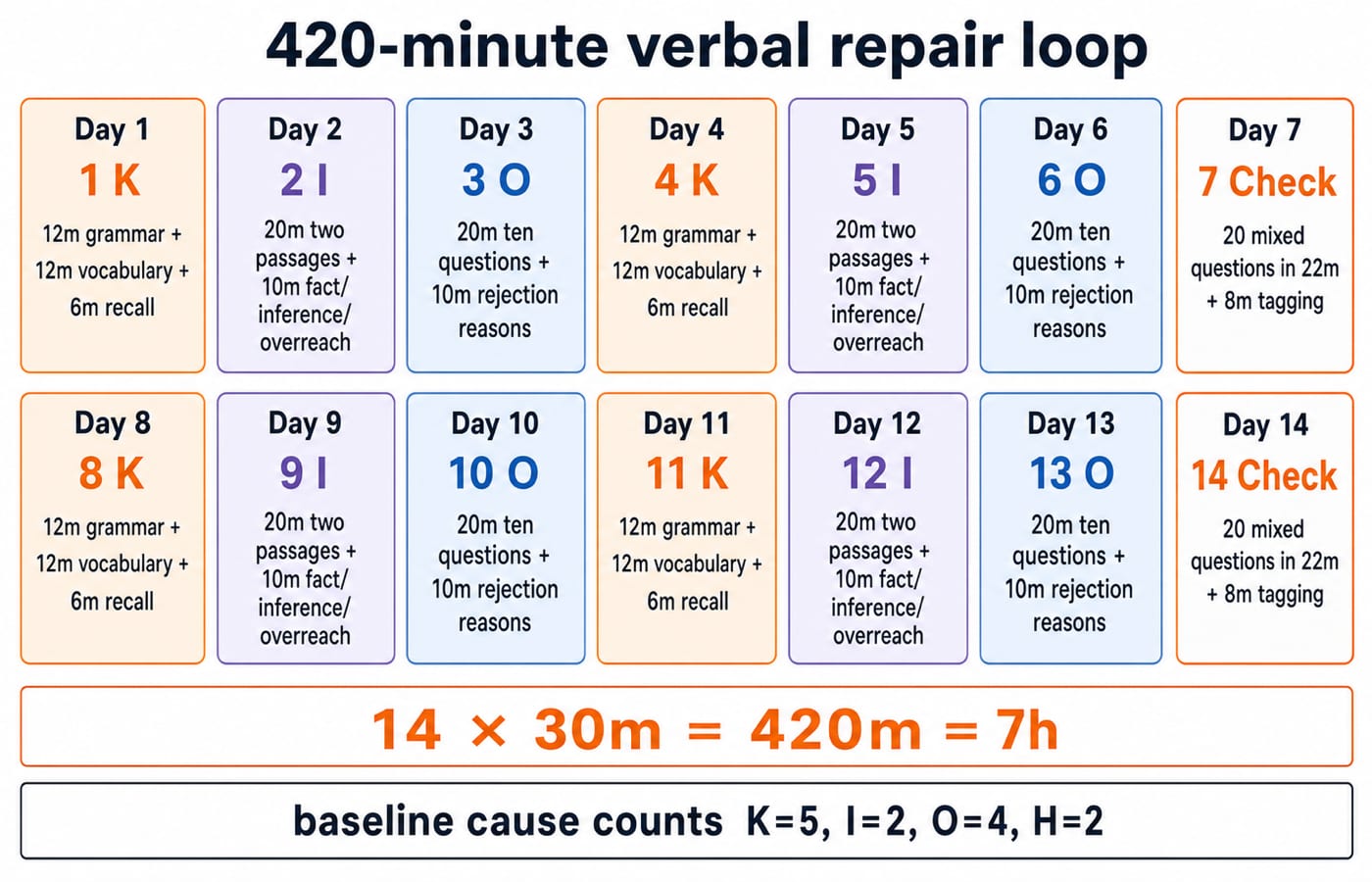 Fourteen-day verbal repair calendar rotating knowledge, inference and elimination days with two timed check days across 420 minutes.