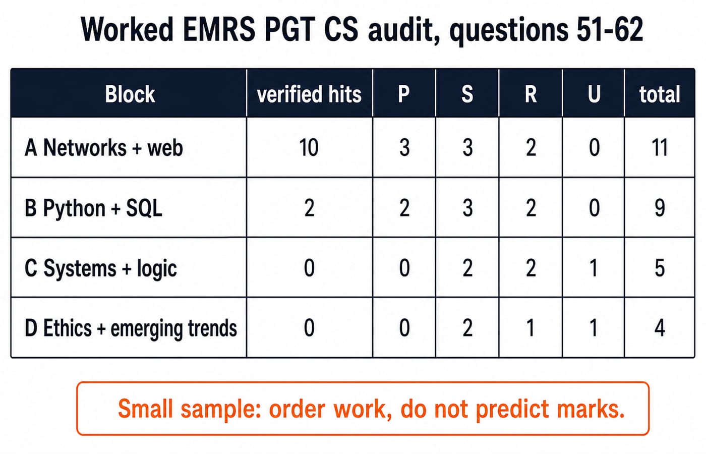 A four-row priority board scoring EMRS PGT CS blocks A to D from the questions 51-62 audit, with Block A highest at 11 and Block D lowest at 4.