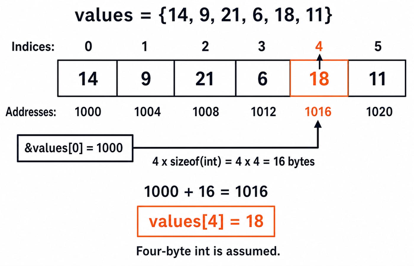 Six-element int array with indices 0 to 5, its values, and byte addresses 1000 to 1020, showing values[4] at address 1016.