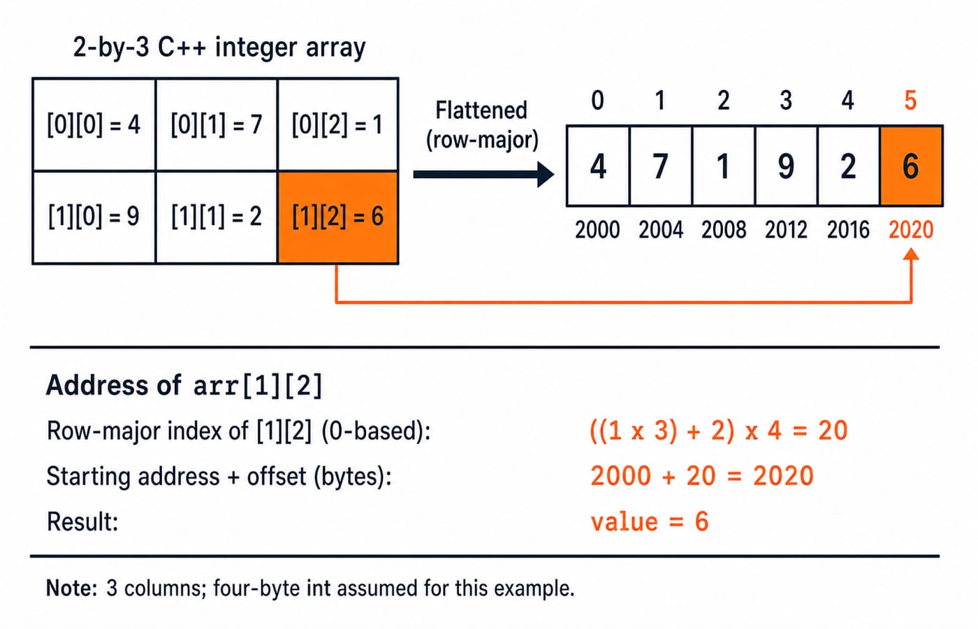 A 2-by-3 grid flattened in row-major order to addresses 2000 to 2020, with grid[1][2] at address 2020 holding value 6.