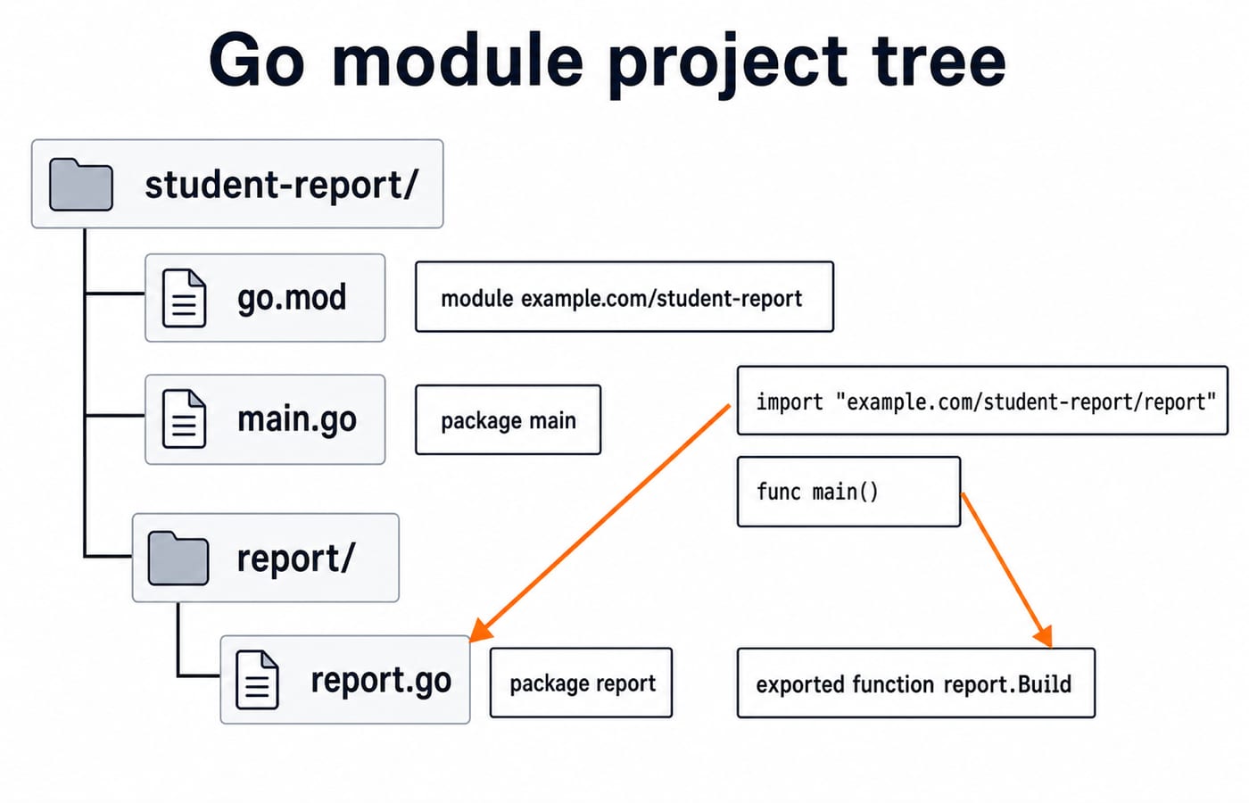 Project tree for the student-report module: go.mod, main.go in package main, and the imported report package.