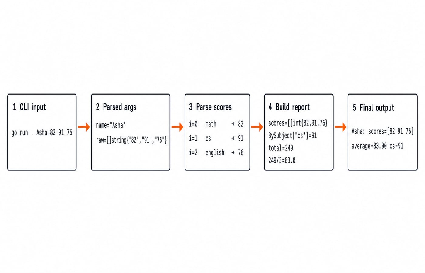 Data-flow trace of go run . Asha 82 91 76 through the scores slice, subject map and Report struct to average 83.00.