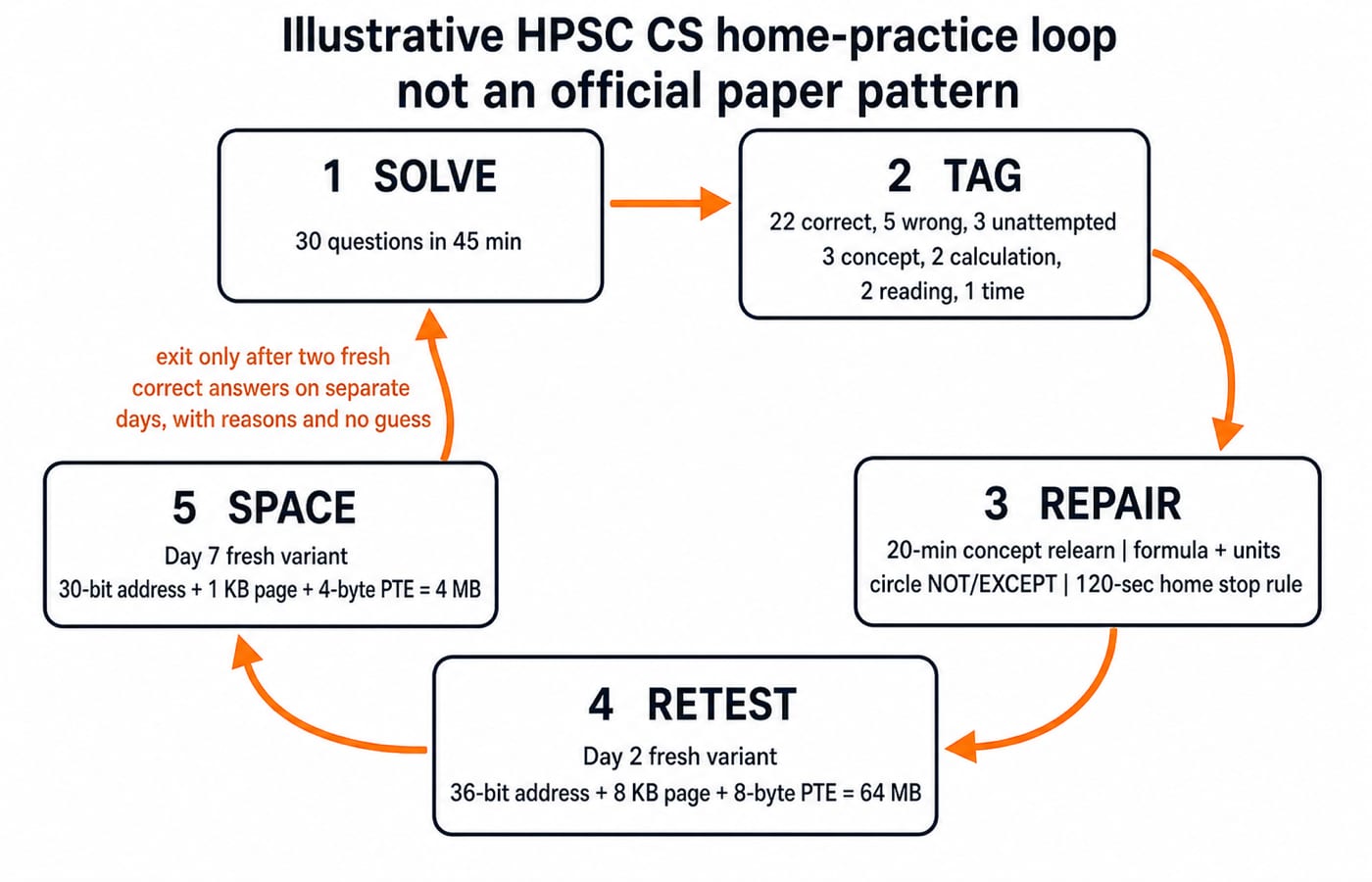 Five-step practice loop for HPSC PGT CS past papers: solve 30 questions in 45 minutes, tag the 8 misses by cause, repair each cause, retest on Day 2 with fresh values, and space the next retest to Day 7.