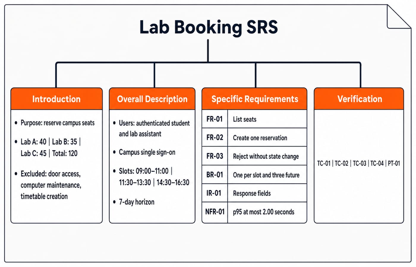 An SRS tree for the lab booking spec, branching into Introduction, Overall Description, Specific Requirements, and Verification.
