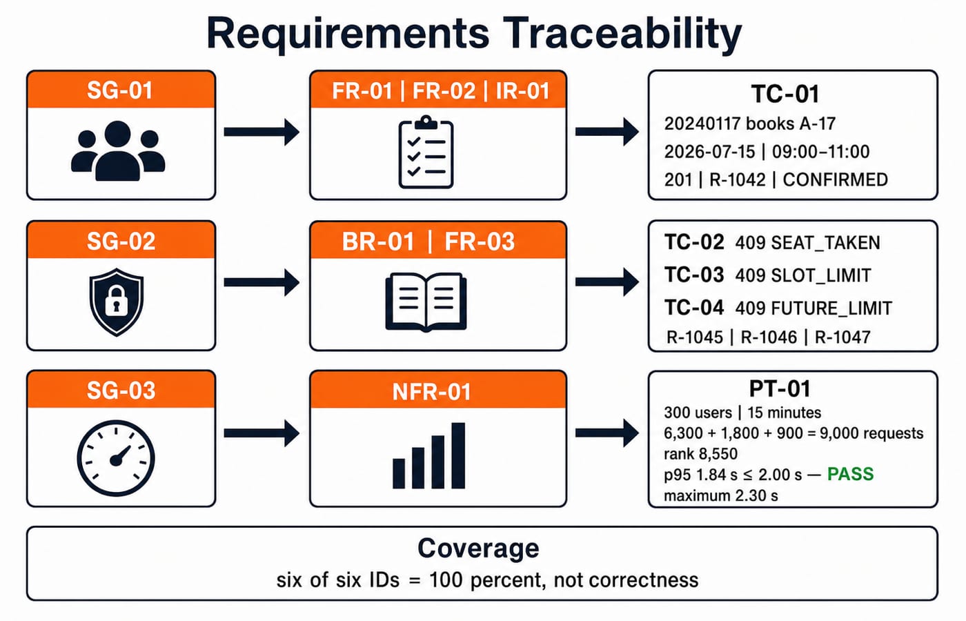 A traceability flow linking booking goals SG-01 to SG-03 through their requirements to the test cases and the p95 result.