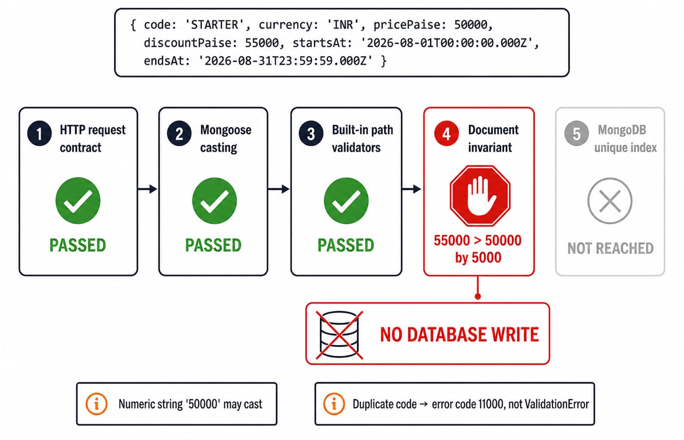 Five-stage write path for a STARTER plan: request, casting and path validators pass, then the document invariant stops 55000 over 50000.