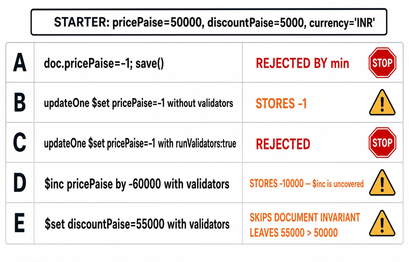 Five update cases on the STARTER plan: save and runValidators reject -1, while a plain $set, $inc and $set discount slip through.