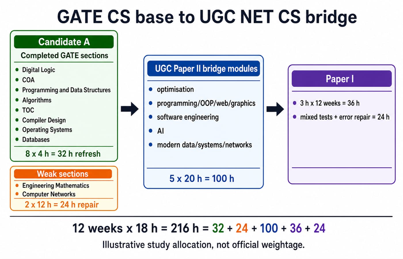 A transfer-and-time map titled "GATE CS base to UGC NET CS bridge". Left green panel shows Candidate A's exact eight completed GATE sections: Digital Logic, COA, Programming and Data Structures, Algorithms, TOC, Compiler Design, Operating Systems, Databases, with the label 8 x 4 h = 32 h refresh. A small amber box below lists the two weak sections, Engineering Mathematics and Computer Networks, labelled 2 x 12 h = 24 h repair. Centre blue panel lists the five exact UGC Paper II bridge modules: optimisation; programming/OOP/web/graphics; software engineering; AI; modern data/systems/networks, labelled 5 x 20 h = 100 h. Right purple panel shows Paper I: 3 h x 12 weeks = 36 h and mixed tests + error repair = 24 h. Footer equation reads 12 weeks x 18 h = 216 h = 32 + 24 + 100 + 36 + 24; caption says Illustrative study allocation, not official weightage.