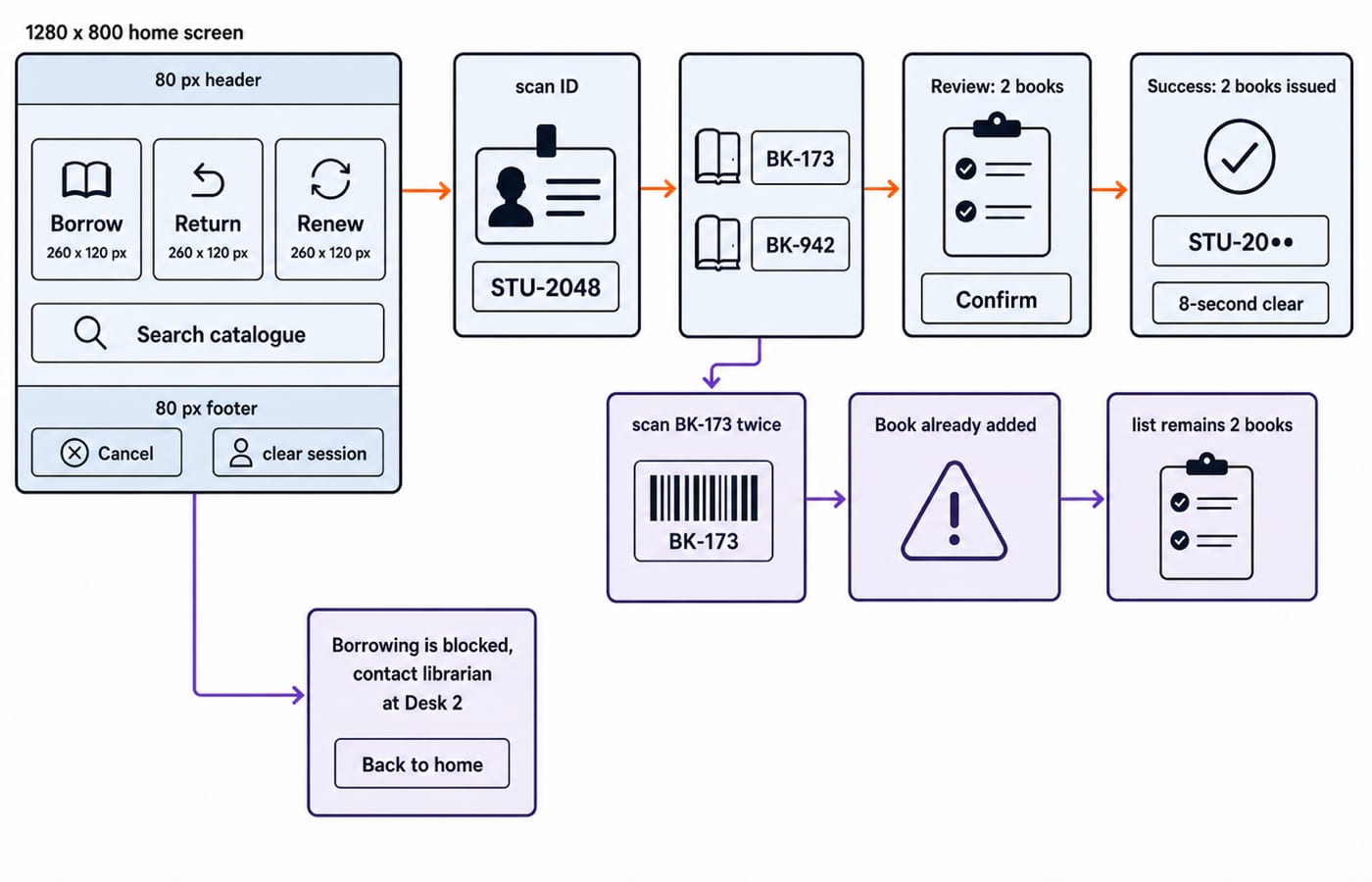 Task-flow wireframe of the kiosk Borrow path from home screen through ID and book scans to confirmation and success, with error branches.