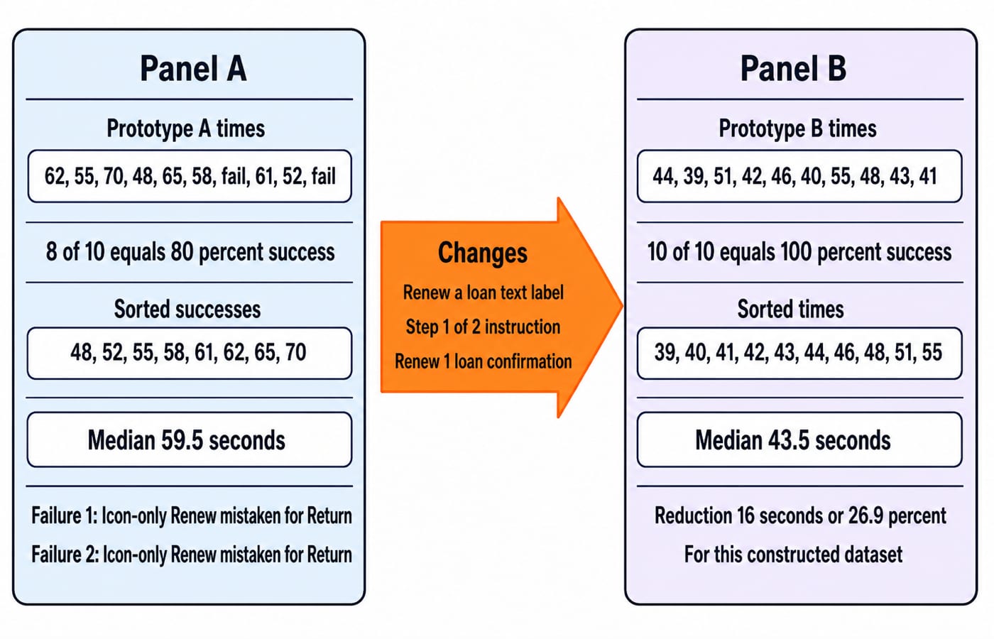 Two-panel usability chart comparing Prototype A at 80 percent success and 59.5s median with Prototype B at 100 percent and 43.5s median.