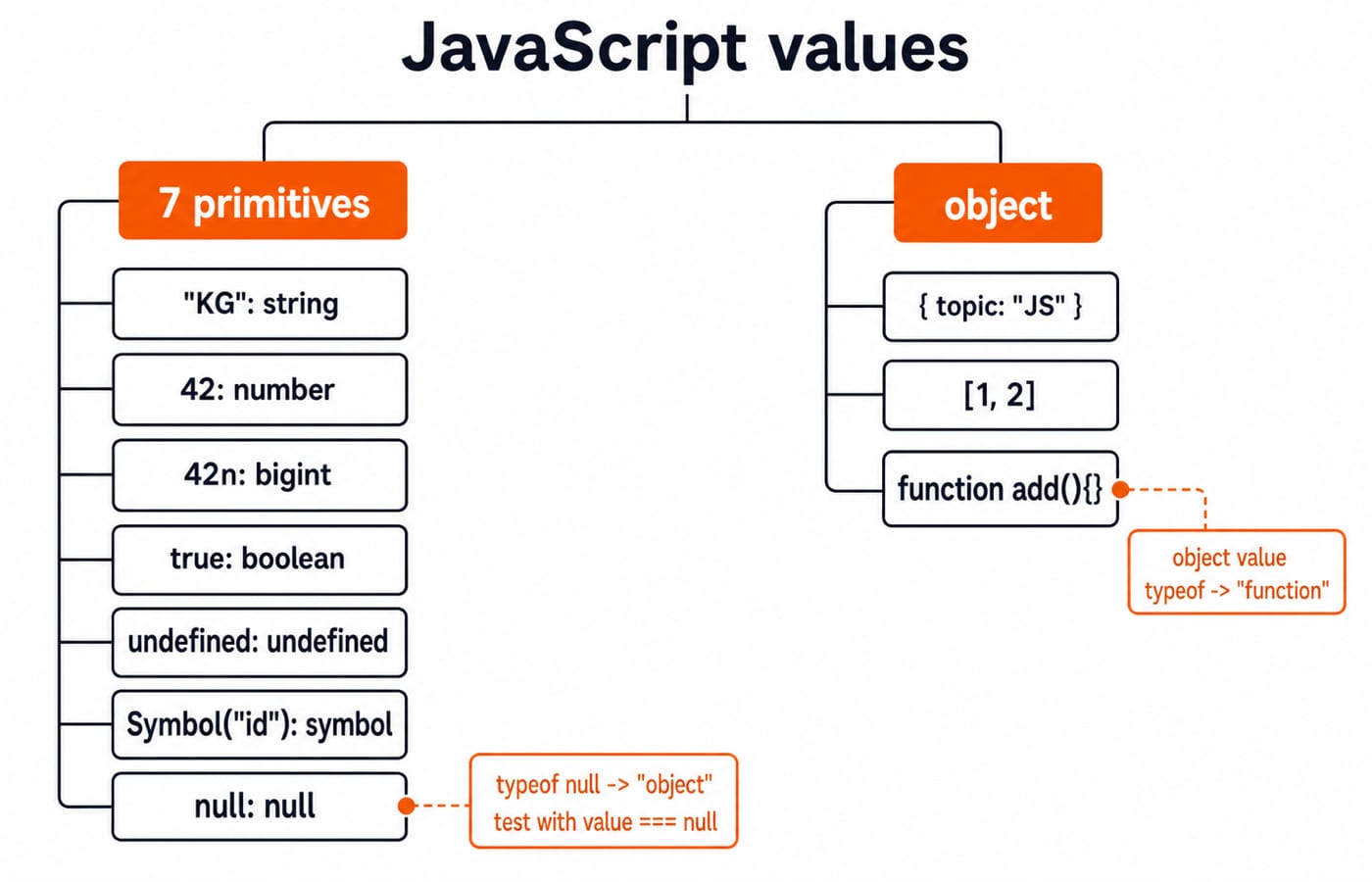 Tree diagram splitting JavaScript values into seven primitives and object, with notes on typeof null and functions being objects.