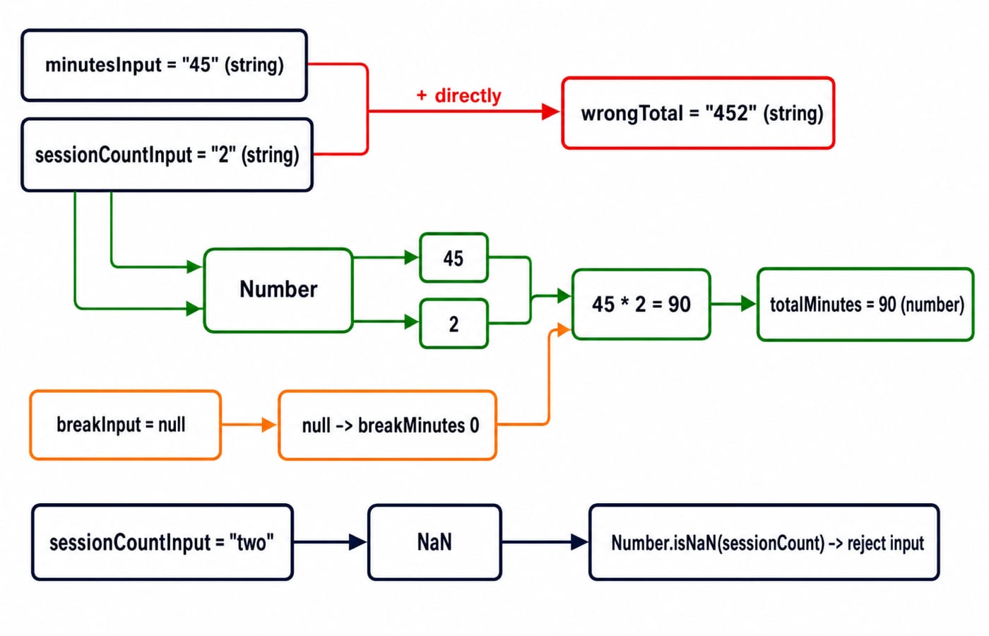 Flow diagram contrasting "45" + "2" giving the string "452" with the Number path reaching totalMinutes 90, plus a NaN rejection branch.