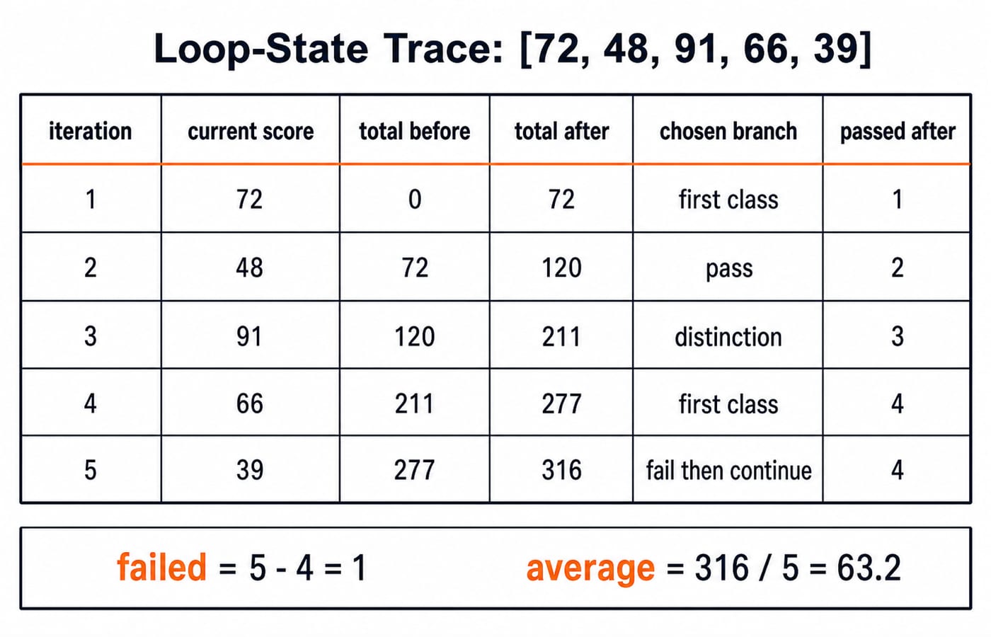 Loop-state trace table for the scores 72, 48, 91, 66 and 39, showing the running total, chosen grade and pass count at each iteration.