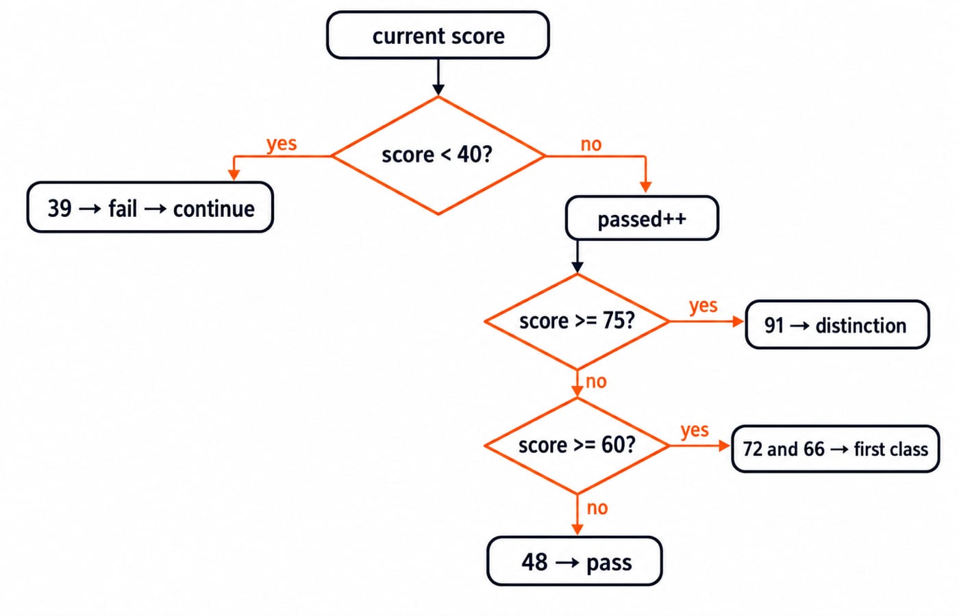 Flowchart of the grade decision in one iteration: below 40 fails, 75 and above is distinction, 60 and above is first class, otherwise pass.