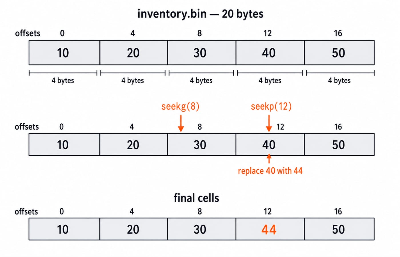 A 20-byte inventory.bin of five 4-byte integers where a seek reads 30 at byte 8 and writes 44 over 40 at byte 12.